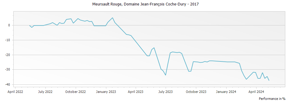 Graph for Domaine Jean-Francois Coche-Dury Meursault Rouge – 2017