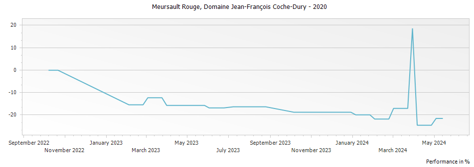 Graph for Domaine Jean-Francois Coche-Dury Meursault Rouge – 2020