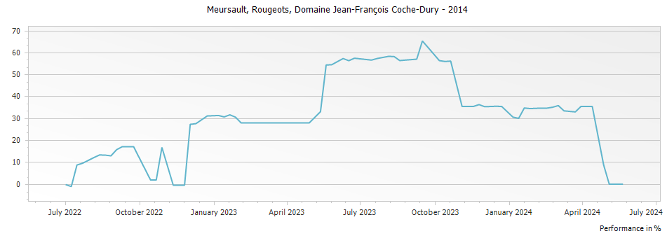 Graph for Domaine Jean-Francois Coche-Dury Meursault Rougeots – 2014