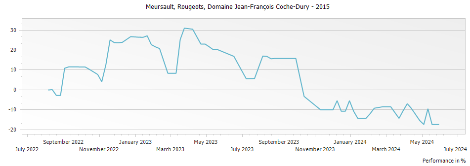 Graph for Domaine Jean-Francois Coche-Dury Meursault Rougeots – 2015