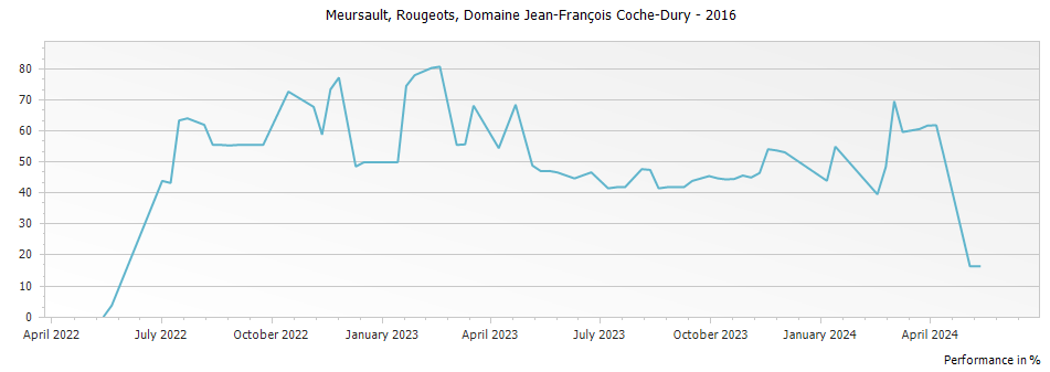 Graph for Domaine Jean-Francois Coche-Dury Meursault Rougeots – 2016