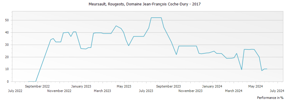 Graph for Domaine Jean-Francois Coche-Dury Meursault Rougeots – 2017