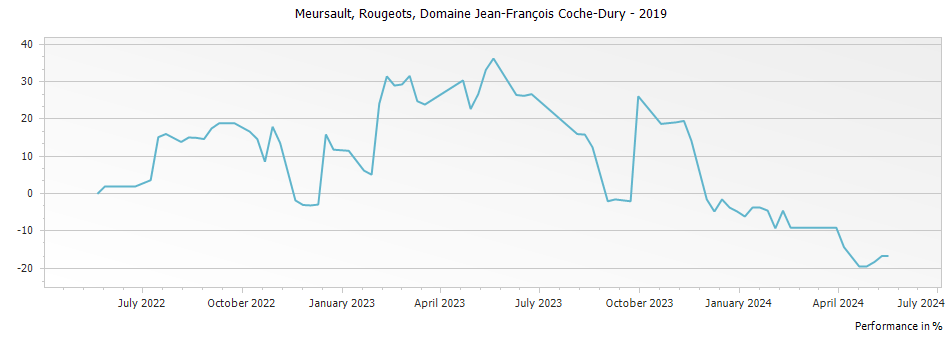 Graph for Domaine Jean-Francois Coche-Dury Meursault Rougeots – 2019