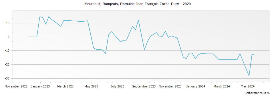 Graph for Domaine Jean-Francois Coche-Dury Meursault Rougeots – 2020