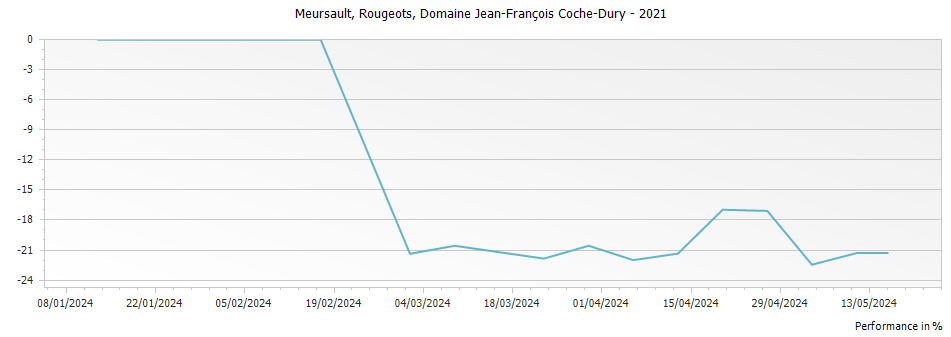 Graph for Domaine Jean-Francois Coche-Dury Meursault Rougeots – 2021