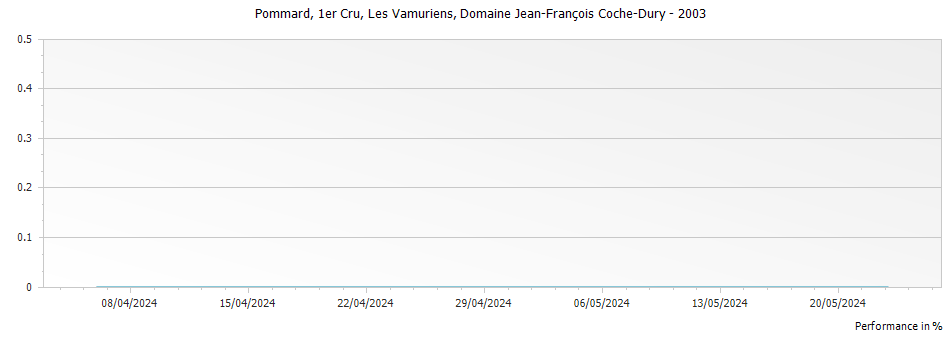 Graph for Domaine Jean-Francois Coche-Dury Pommard Les Vamuriens Premier Cru – 2003