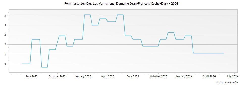 Graph for Domaine Jean-Francois Coche-Dury Pommard Les Vamuriens Premier Cru – 2004