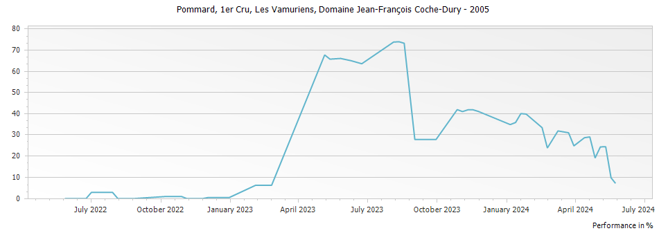 Graph for Domaine Jean-Francois Coche-Dury Pommard Les Vamuriens Premier Cru – 2005