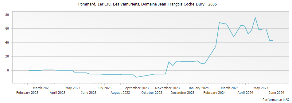Graph for Domaine Jean-Francois Coche-Dury Pommard Les Vamuriens Premier Cru – 2006