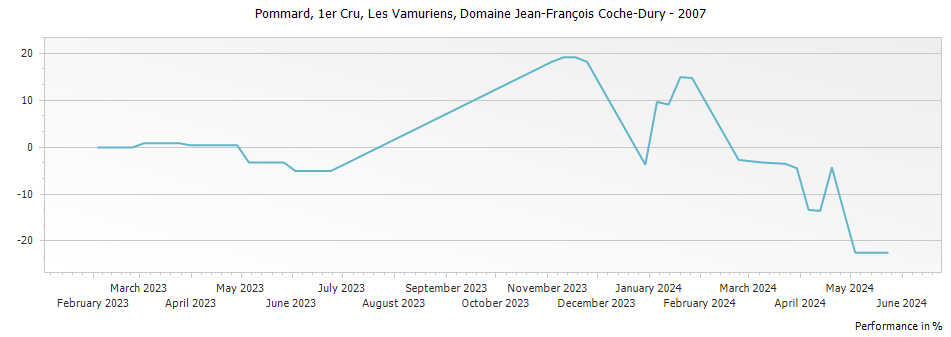 Graph for Domaine Jean-Francois Coche-Dury Pommard Les Vamuriens Premier Cru – 2007