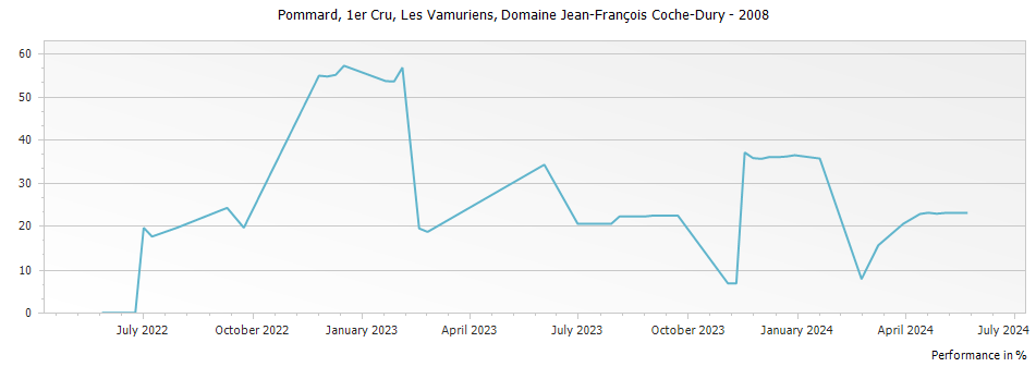Graph for Domaine Jean-Francois Coche-Dury Pommard Les Vamuriens Premier Cru – 2008