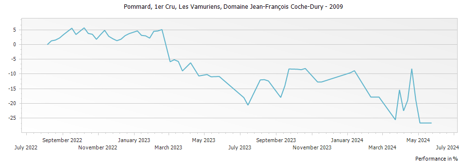 Graph for Domaine Jean-Francois Coche-Dury Pommard Les Vamuriens Premier Cru – 2009