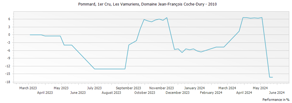 Graph for Domaine Jean-Francois Coche-Dury Pommard Les Vamuriens Premier Cru – 2010