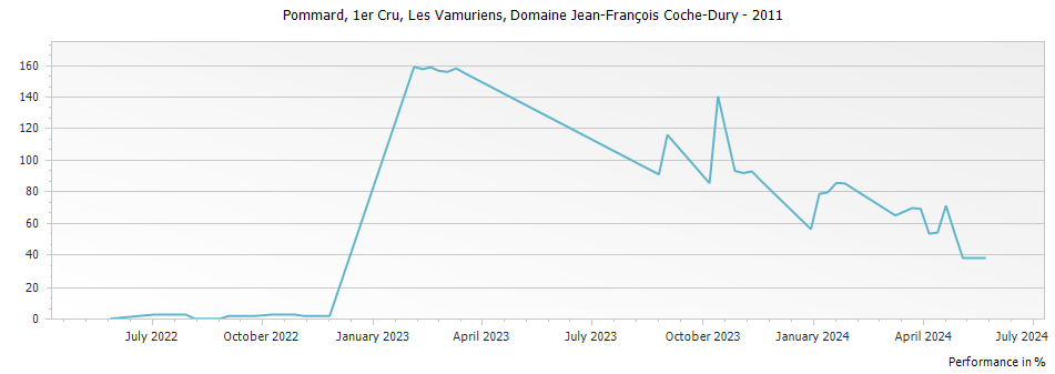 Graph for Domaine Jean-Francois Coche-Dury Pommard Les Vamuriens Premier Cru – 2011