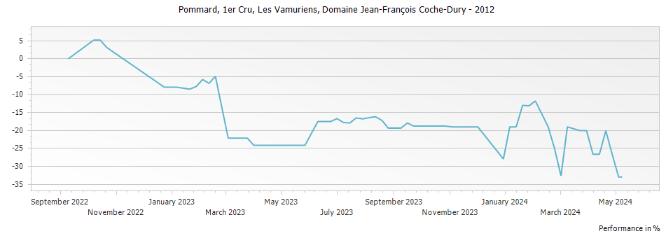 Graph for Domaine Jean-Francois Coche-Dury Pommard Les Vamuriens Premier Cru – 2012