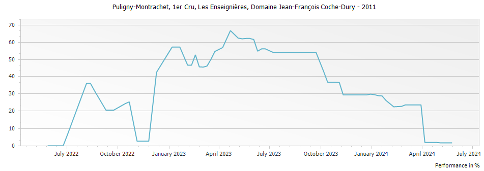 Graph for Domaine Jean-Francois Coche-Dury Puligny-Montrachet Les Enseignieres – 2011