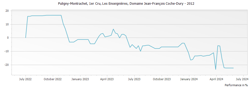 Graph for Domaine Jean-Francois Coche-Dury Puligny-Montrachet Les Enseignieres – 2012