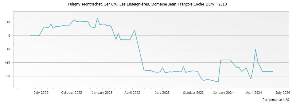 Graph for Domaine Jean-Francois Coche-Dury Puligny-Montrachet Les Enseignieres – 2013