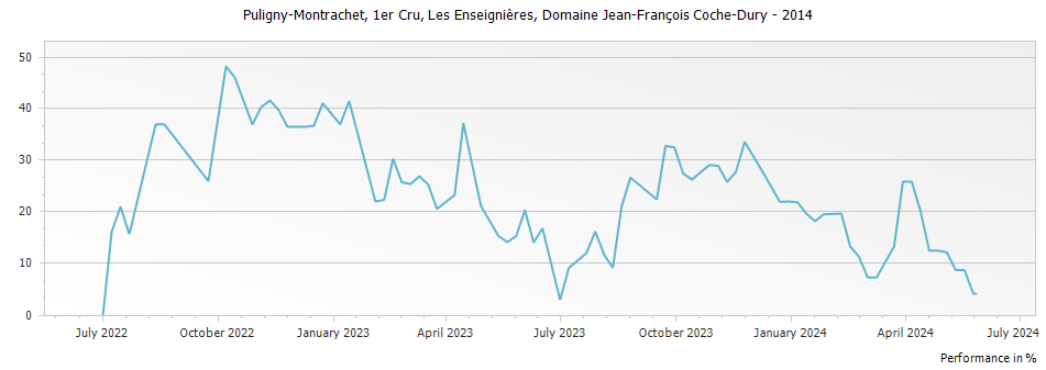 Graph for Domaine Jean-Francois Coche-Dury Puligny-Montrachet Les Enseignieres – 2014