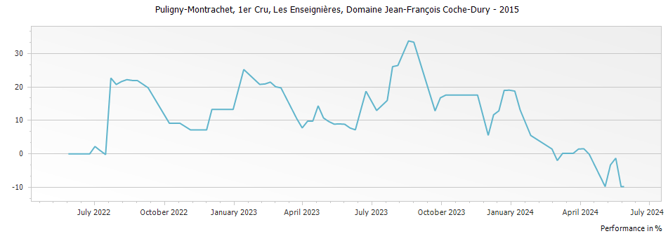 Graph for Domaine Jean-Francois Coche-Dury Puligny-Montrachet Les Enseignieres – 2015