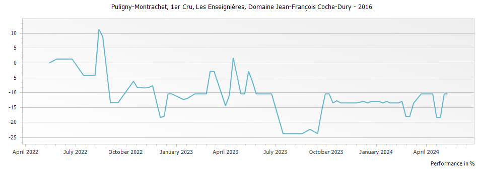 Graph for Domaine Jean-Francois Coche-Dury Puligny-Montrachet Les Enseignieres – 2016