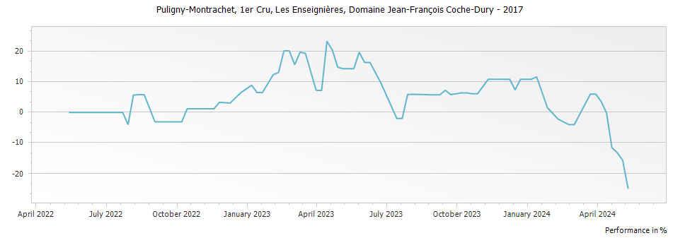 Graph for Domaine Jean-Francois Coche-Dury Puligny-Montrachet Les Enseignieres – 2017