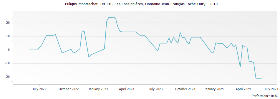 Graph for Domaine Jean-Francois Coche-Dury Puligny-Montrachet Les Enseignieres – 2018