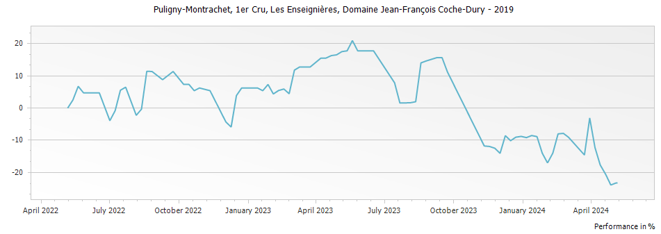 Graph for Domaine Jean-Francois Coche-Dury Puligny-Montrachet Les Enseignieres – 2019
