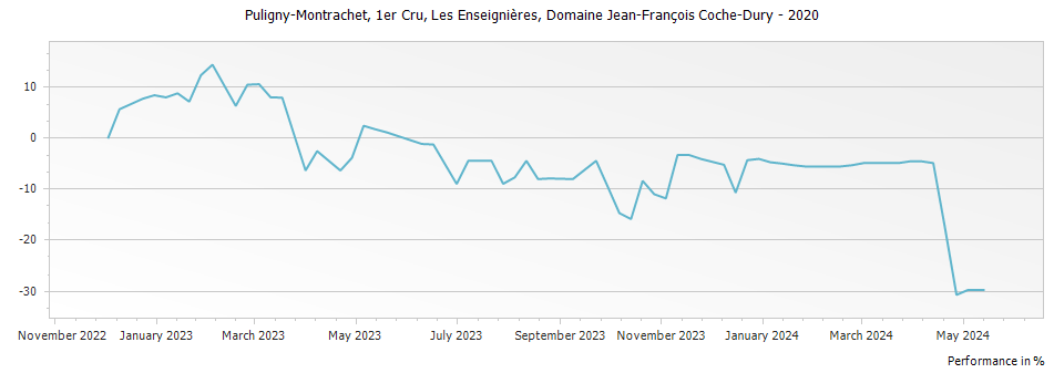 Graph for Domaine Jean-Francois Coche-Dury Puligny-Montrachet Les Enseignieres – 2020