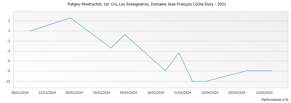 Graph for Domaine Jean-Francois Coche-Dury Puligny-Montrachet Les Enseignieres – 2021