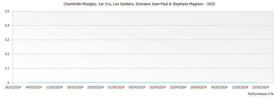 Graph for Domaine Stephane Magnien Chambolle Musigny Les Sentiers Premier Cru – 2022