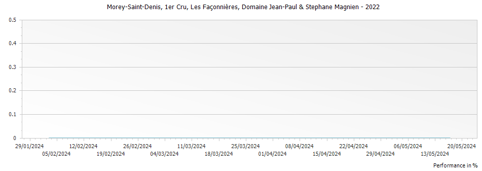 Graph for Domaine Stephane Magnien Morey Saint Denis Les Faconnieres Premier Cru – 2022