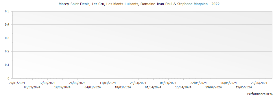Graph for Domaine Stephane Magnien Morey Saint Denis Les Monts-Luisants Premier Cru – 2022