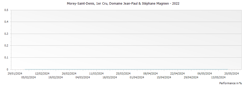 Graph for Domaine Stephane Magnien Morey Saint Denis Premier Cru Cuvee Aux Petites Noix – 2022
