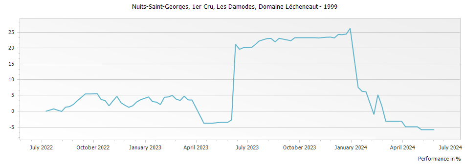 Graph for Domaine Lecheneaut Nuits Saint Georges Les Damodes Premier Cru – 1999