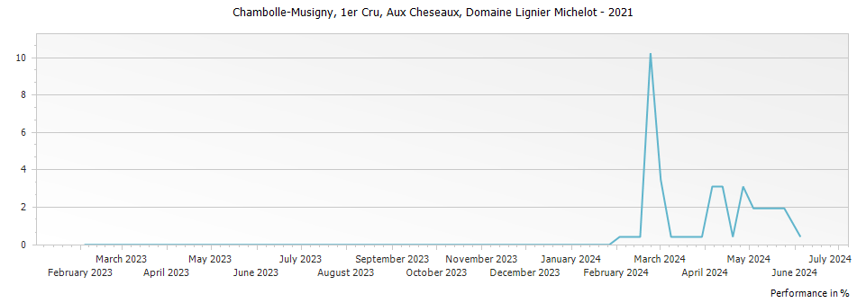 Graph for Domaine Lignier-Michelot Chambolle Musigny Aux Cheseaux Premier Cru – 2021