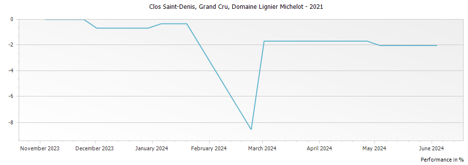 Graph for Domaine Lignier-Michelot Clos Saint-Denis Grand Cru – 2021