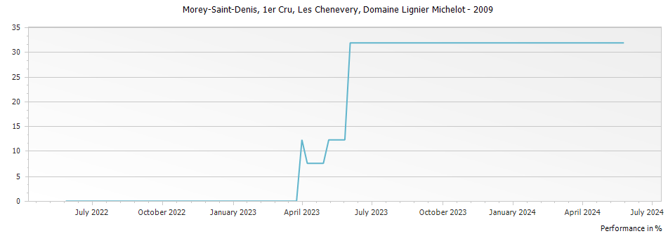 Graph for Domaine Lignier-Michelot Morey Saint Denis Les Chenevery Premier Cru – 2009