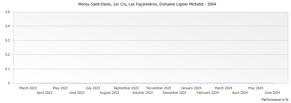 Graph for Domaine Lignier-Michelot Morey Saint Denis Les Faconnieres Premier Cru – 2004
