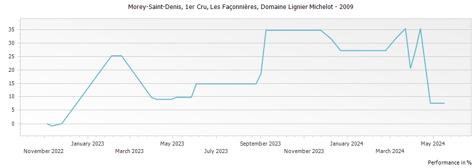 Graph for Domaine Lignier-Michelot Morey Saint Denis Les Faconnieres Premier Cru – 2009