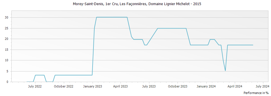 Graph for Domaine Lignier-Michelot Morey Saint Denis Les Faconnieres Premier Cru – 2015