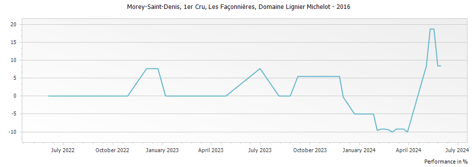 Graph for Domaine Lignier-Michelot Morey Saint Denis Les Faconnieres Premier Cru – 2016