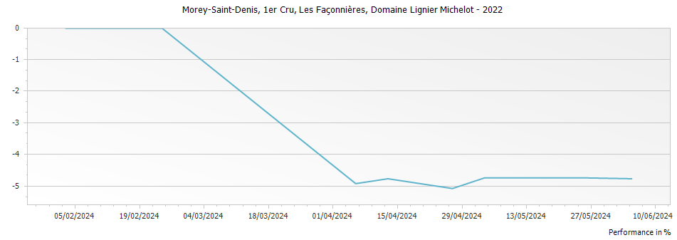 Graph for Domaine Lignier-Michelot Morey Saint Denis Les Faconnieres Premier Cru – 2022