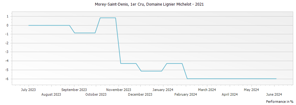 Graph for Domaine Lignier-Michelot Morey Saint Denis Premier Cru – 2021