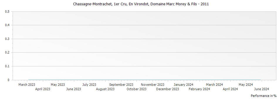 Graph for Domaine Marc Morey & Fils Chassagne Montrachet En Virondot Premier Cru – 2011