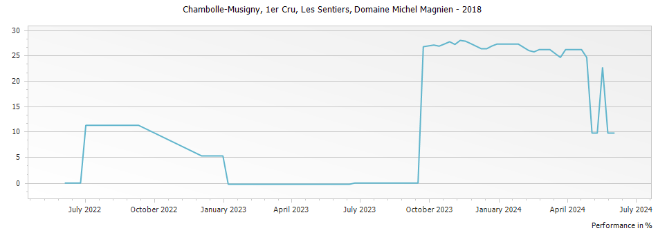 Graph for Domaine Michel Magnien Chambolle Musigny Les Sentiers Premier Cru – 2018