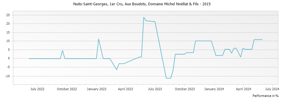 Graph for Domaine Michel Noellat & Fils Nuits Saint Georges Aux Boudots Premier Cru – 2015