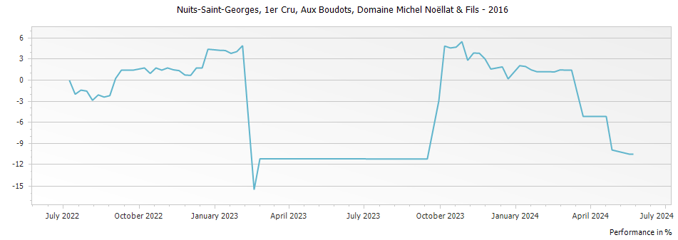 Graph for Domaine Michel Noellat & Fils Nuits Saint Georges Aux Boudots Premier Cru – 2016