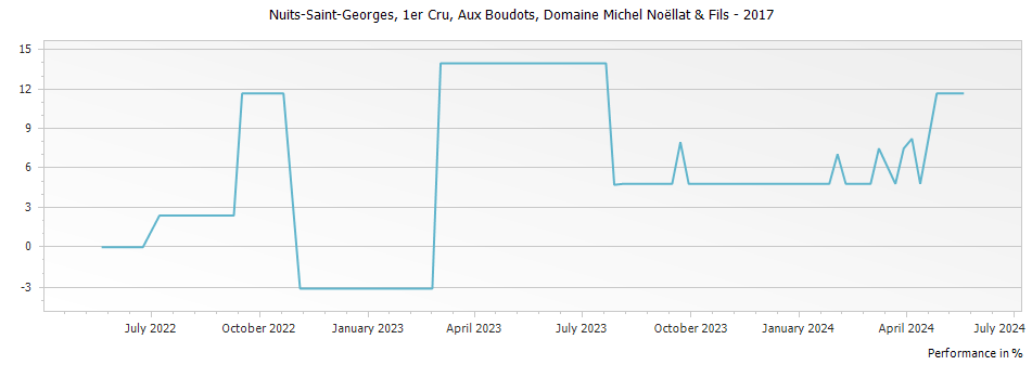 Graph for Domaine Michel Noellat & Fils Nuits Saint Georges Aux Boudots Premier Cru – 2017