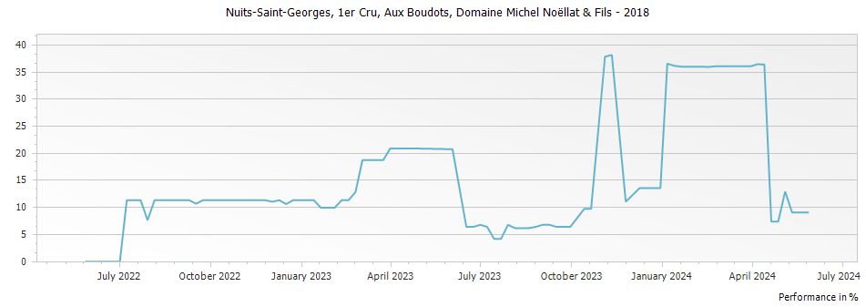 Graph for Domaine Michel Noellat & Fils Nuits Saint Georges Aux Boudots Premier Cru – 2018